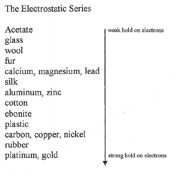 Electron Affinity List