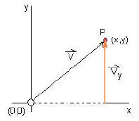 cartesian Vy