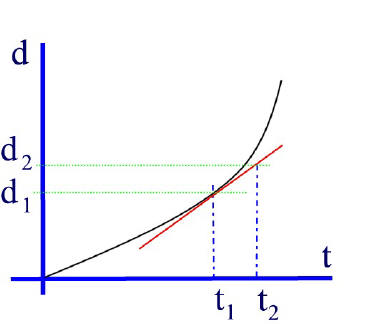 tangent graph accel