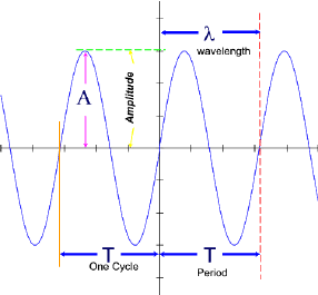 wave properties